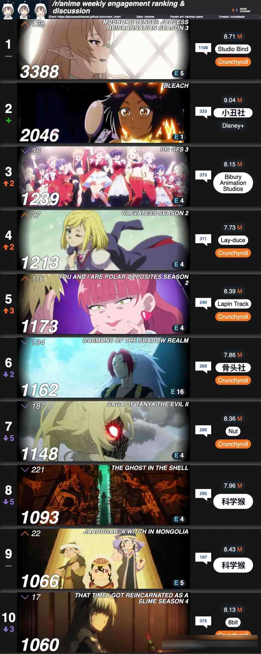 7月新番第4周，欧美漫迷你们的王回来了
