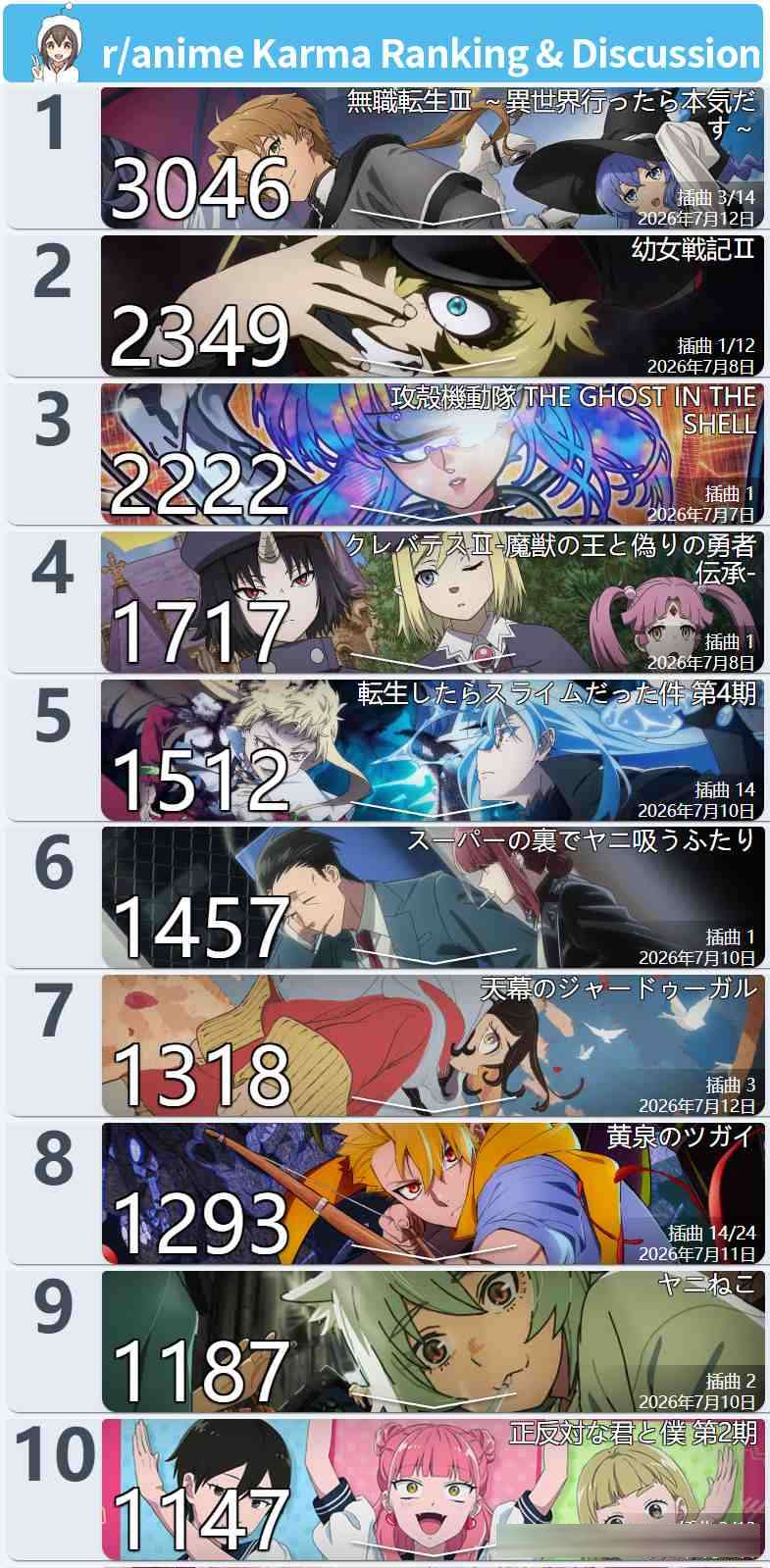 7月新番世界各地区人气排名