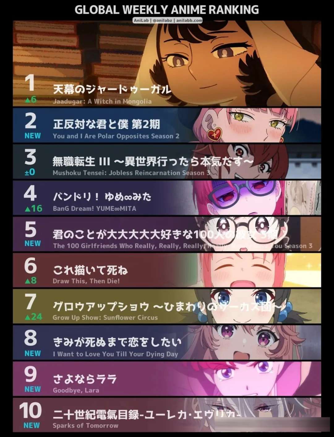 7月新番世界各地区人气排名