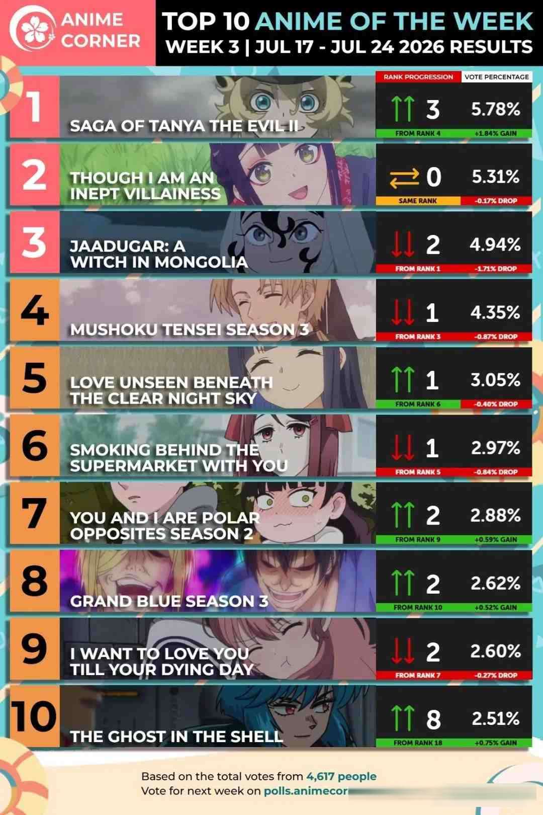 7月新番第3周排名，《穹庐》开始下降《无职》《超市烟》稳定发挥《新攻壳》重回前十