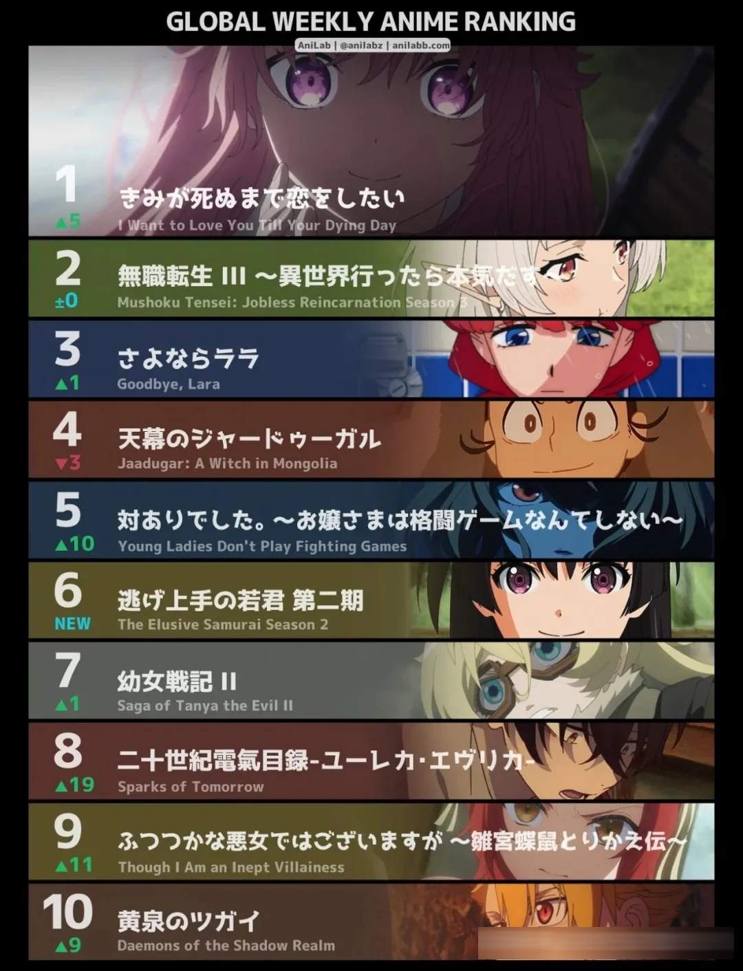 7月新番第3周排名，《穹庐》开始下降《无职》《超市烟》稳定发挥《新攻壳》重回前十