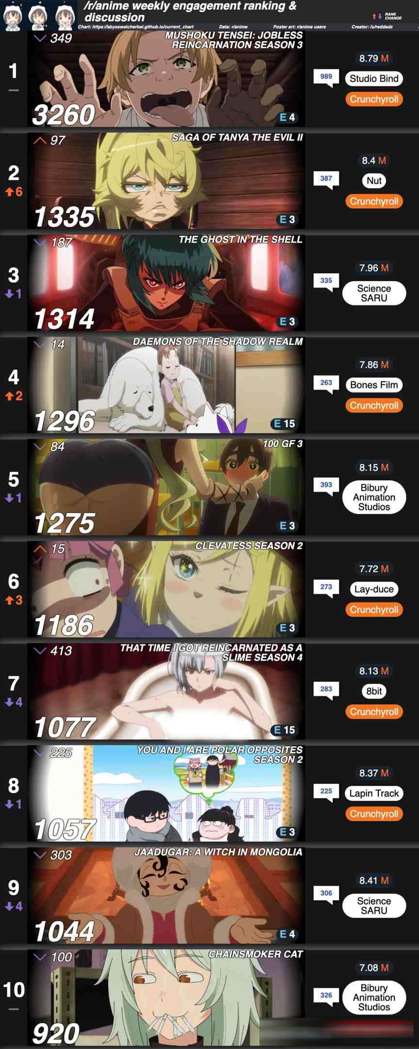 7月新番第3周排名，《穹庐》开始下降《无职》《超市烟》稳定发挥《新攻壳》重回前十